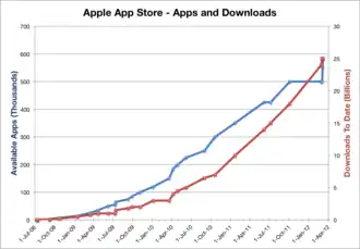 Chart showing App Store downloads and available apps over time.
