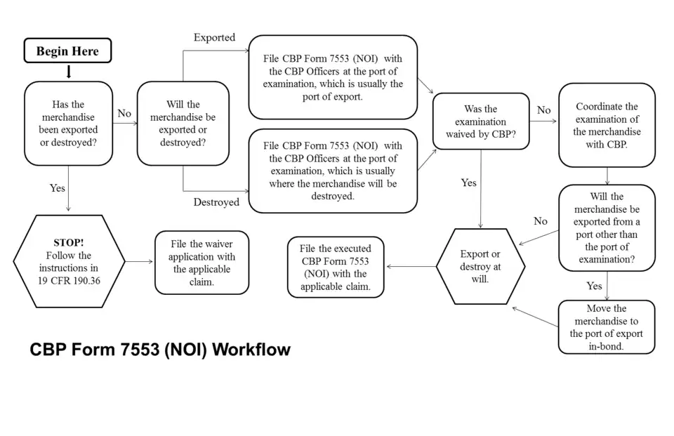 A simple flowchart representing the NOI process flow