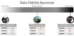 Figure showing data-fidelity spectrum