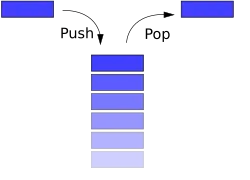 A diagram showing a vertical stack of identically-sized rectangles, representing the stack. An additional rectangle of the same type is shown on the left with an arrow indicating it being added to the stack, marked 'push'. A corresponding rectangle on the right, being removed from the top, is marked 'pop'.