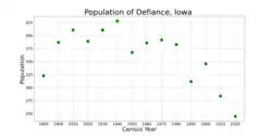 The population of Defiance, Iowa from US census data