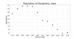 The population of Dougherty, Iowa from US census data