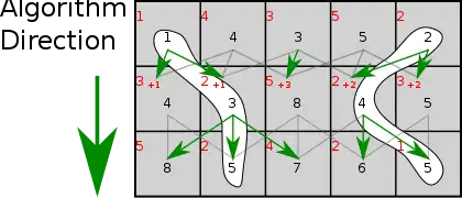 For the lowest energies we have at the end, work back up the minimals to recover the seam with minimal energy.