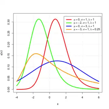 Probability density function for the EMG distribution