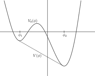 An example of a two local minima apparent effective potential and the corresponding correct effective potential which is linear in the non-convex region of the apparent potential.