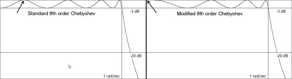 Even order modified Chebyshev illustration