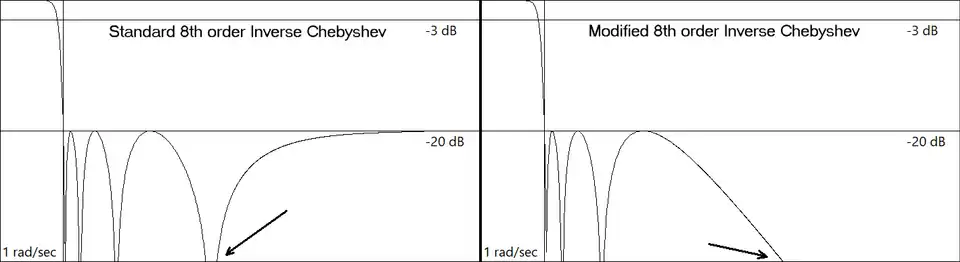 Even order modified Inverse Chebyshev illustration