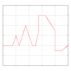 Example of convergence to a somewhat arbitrary function. Note the development of the "ringing" (Gibbs phenomenon) at the transitions to/from the vertical sections.