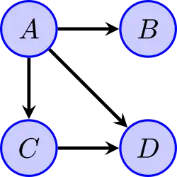 Example of a directed acyclic graph on four vertices.