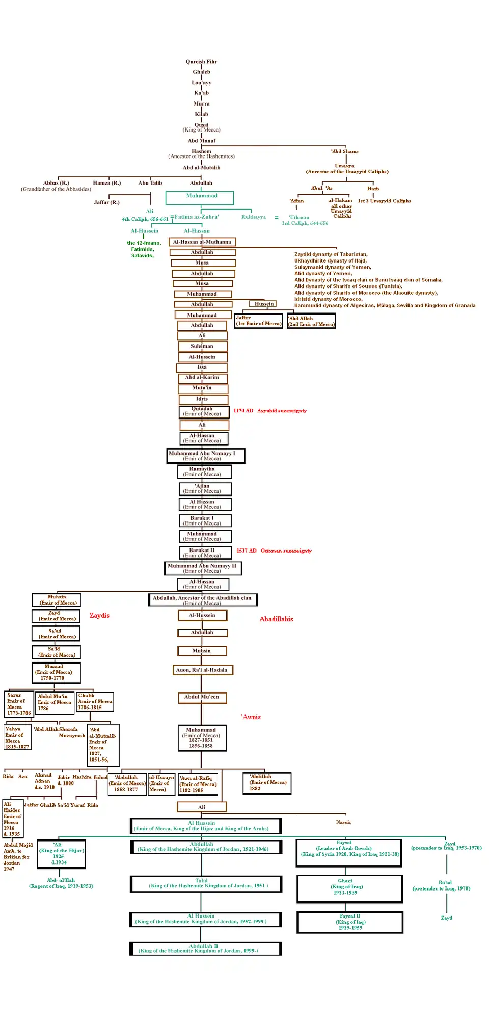 Hashemites family tree