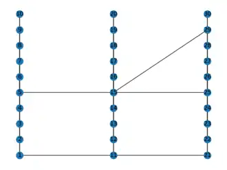 Multipartite layout of demo graph