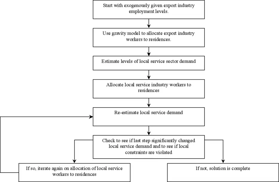 Flowchart of Lowry model