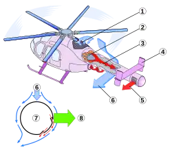 1 Air intake 2 Variable pitch fan 3 Tail boom with Coandă Slots 4 Vertical stabilizers 5 Direct jet thruster 6&nbsp;Downwash 7 Circulation control tailboom cross-section 8 Anti-torque lift
