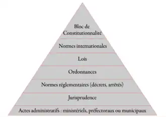 Kelsen's pyramid of norms: a triangle or pyramid with administrative actions at the bottom, the Constitution at the apex, and several levels in between