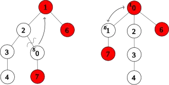 The key of a node is decreased from 5 to 0. The subtree is cut and linked to the root. Since the root has key 1, the keys are swapped.