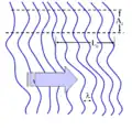 Figure 7: A wave with a varying profile (wavefront) and finite coherence length.