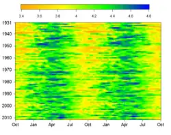 Log10 of Mississippi River streamflow in cubic meters per second measured daily at Vicksburg MS USA.