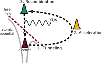 Illustration of the semi-classical three-step model of HHG