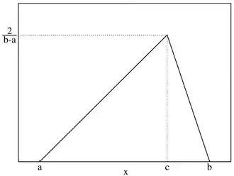 Plot of the Triangular PMF