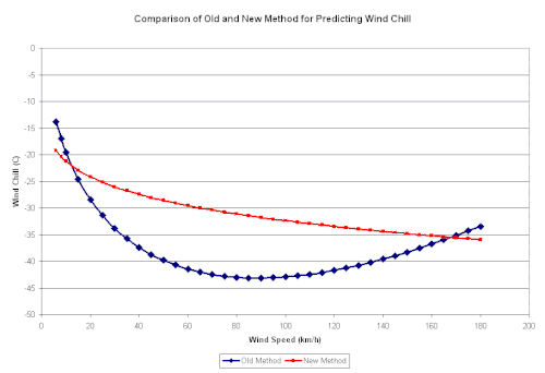 Graph comparing "old" and "new" wind chill values by wind speed at 15&nbsp;°C air temperature